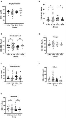 Innate and Adaptive Immunity Imbalance With Severe COVID-19 Pneumonia in Children and Adults